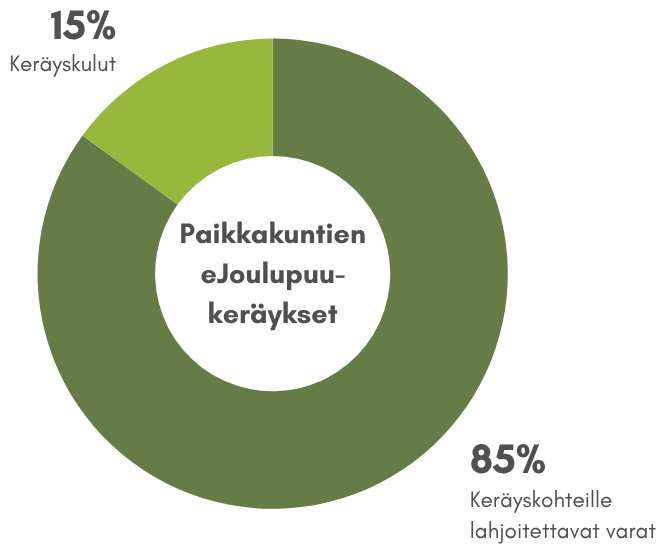 paikkakuntien-ejoulupuu